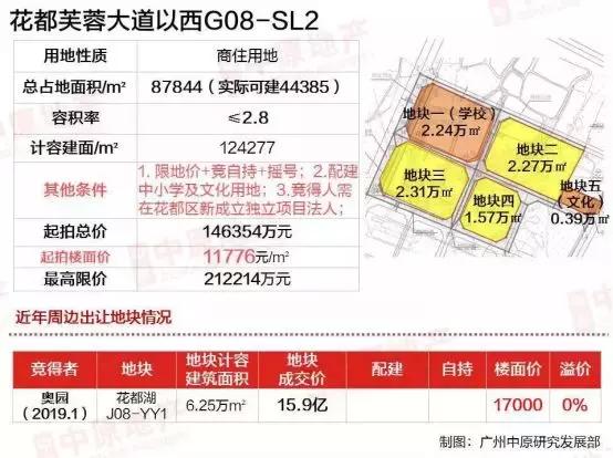 广州地皮拍卖46亿,广州番禺土拍最新消息