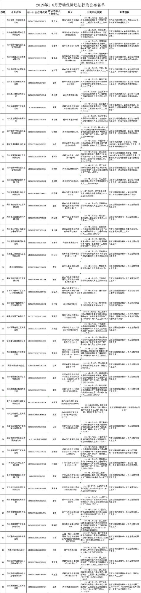 南充46起劳动保障违法行为被实名曝光，有你熟悉的吗？