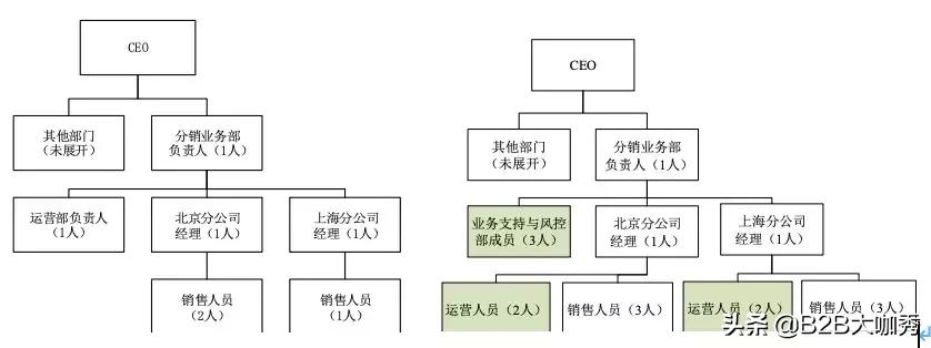 业务系统从0到1搭建时的困难点,b端业务系统