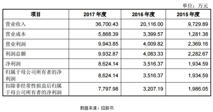 业绩过度依赖大客户，“什么值得买”上市求转机？