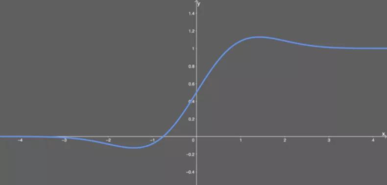 神经网络回归用什么激活函数,神经网络常用的激活函数