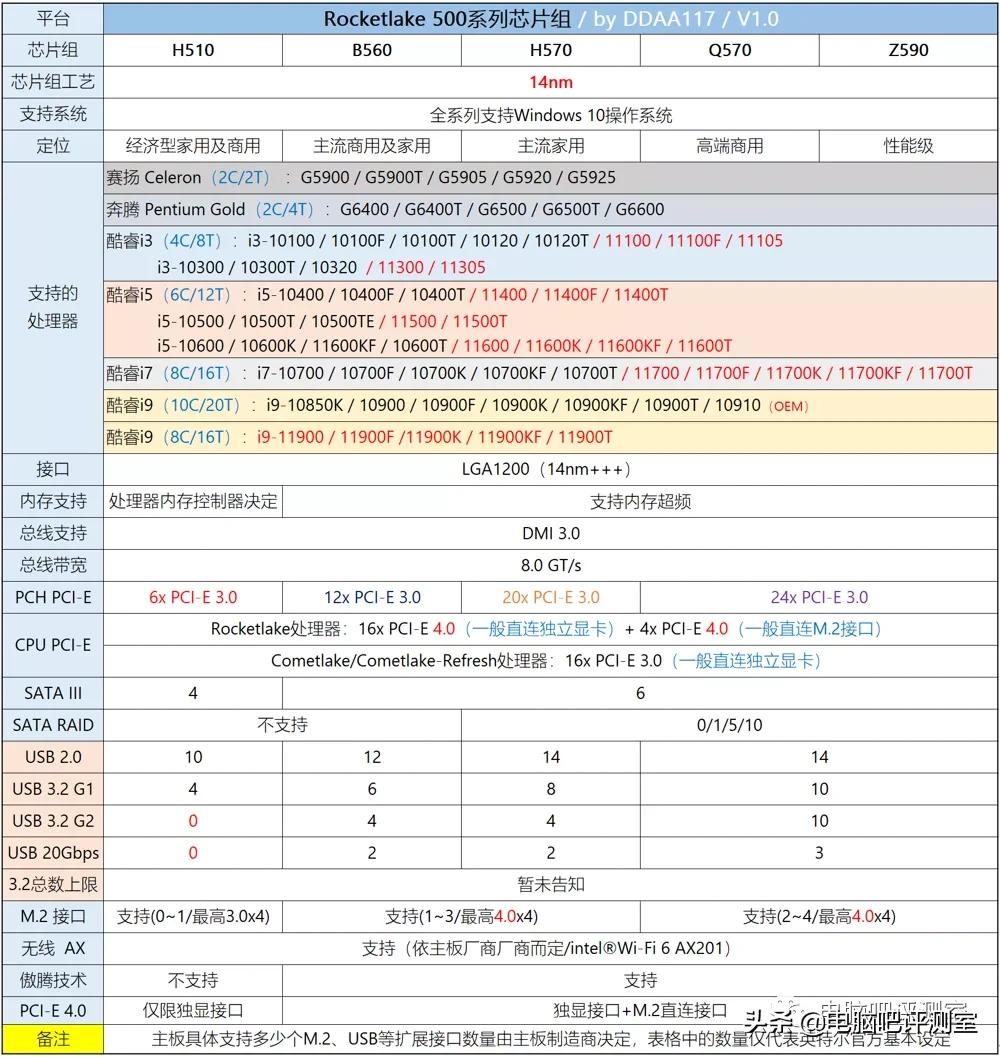 2023年装机分析,2021年11月装机配置推荐