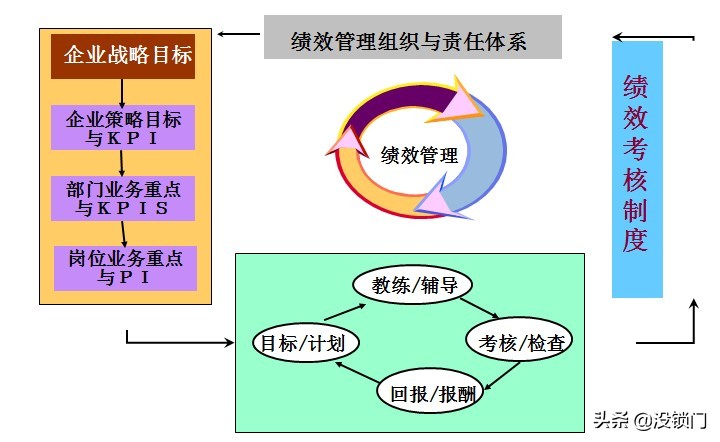 绩效管理的四个结合,绩效管理的四个维度