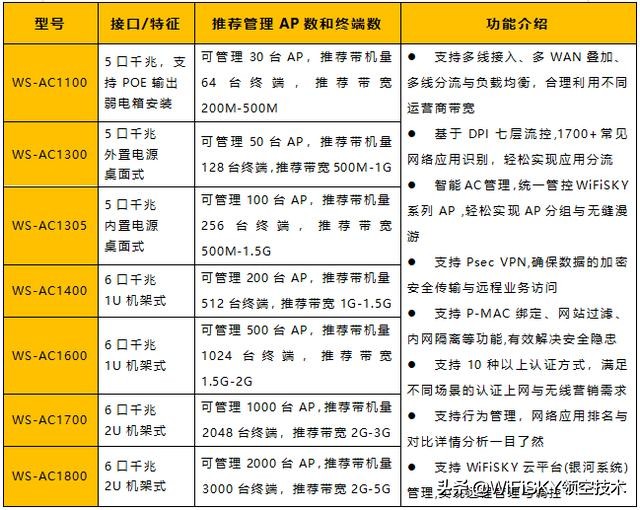 ac+ap组网最佳方案,无线单ap组网方案