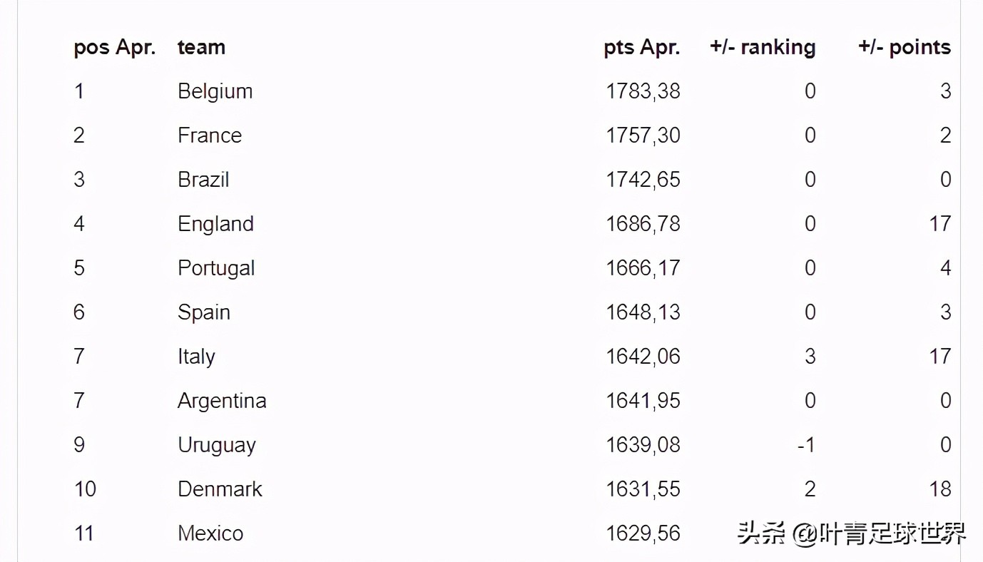 国足世界排名跌出亚洲前十名,国足世界排名第77位被谁超过