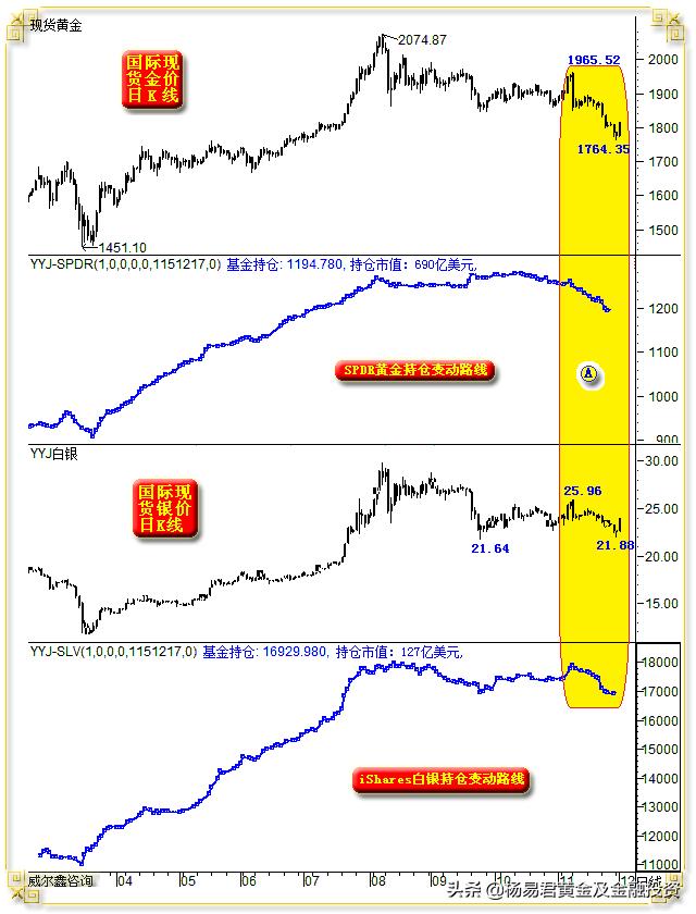 美元下跌金价再度上涨,美元持续下跌