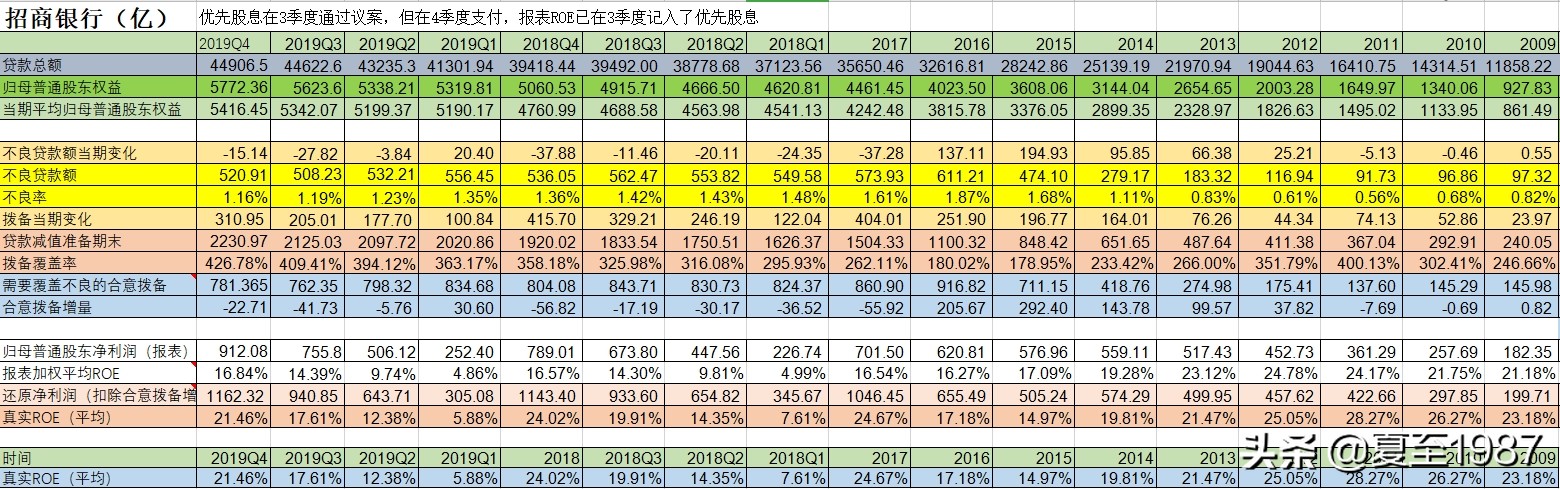 招商银行股票现价买入股息率,按现在股价持有招商银行十年收益