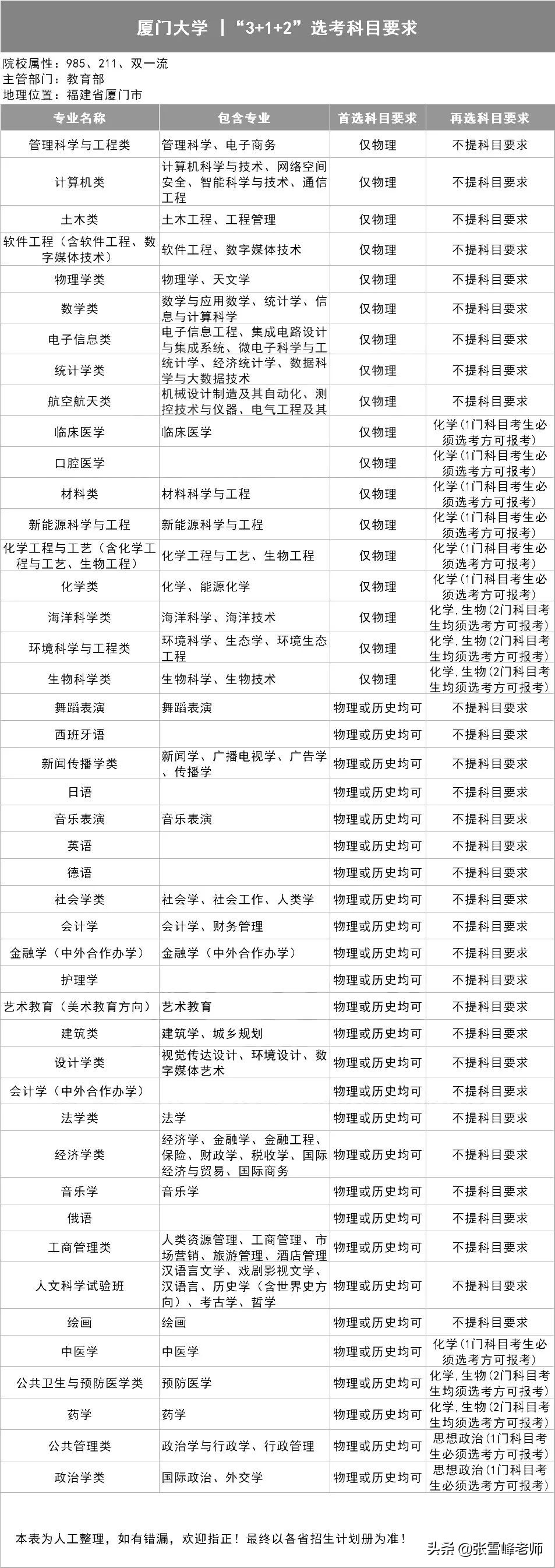 39所985高校招生计划,三十九所985高校新高考选科要求