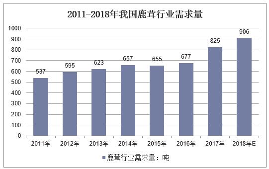 鲜鹿茸价格行情走势分析,走进鹿茸市场了解近期行情