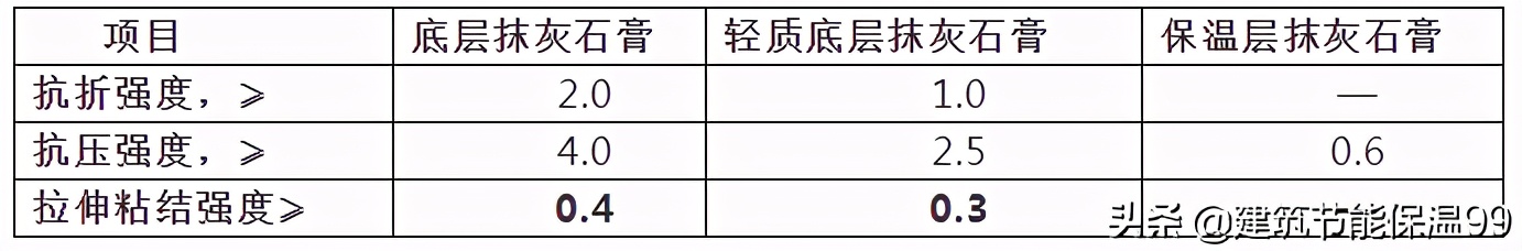 抹灰石膏施工多少钱一平方,抹灰石膏工程材料准备