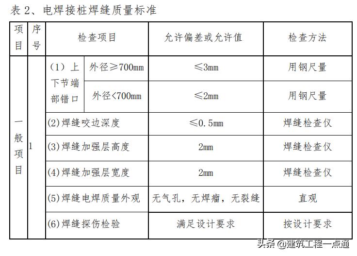 预应力管桩锤击与静压施工,预应力桩基础锤击施工全流程