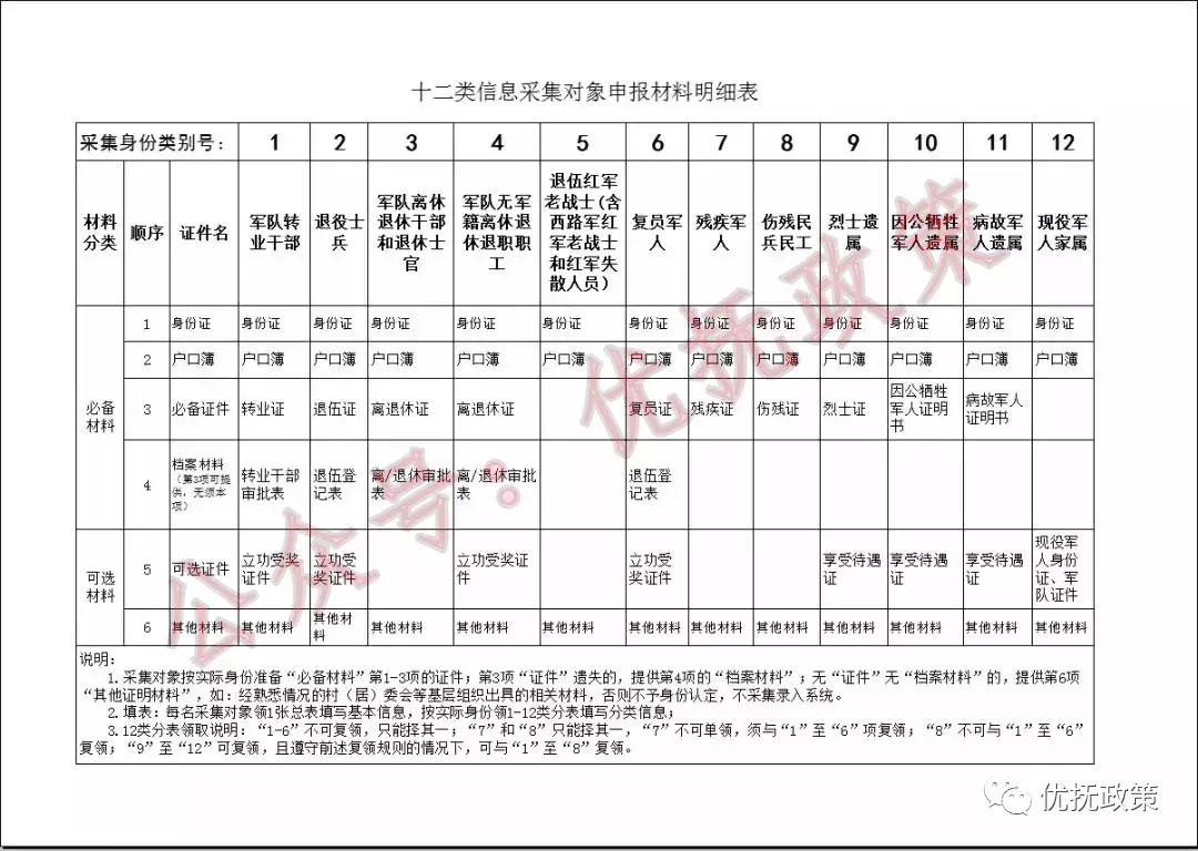 重要提醒这些资料别错过,还没信息登记的战友们