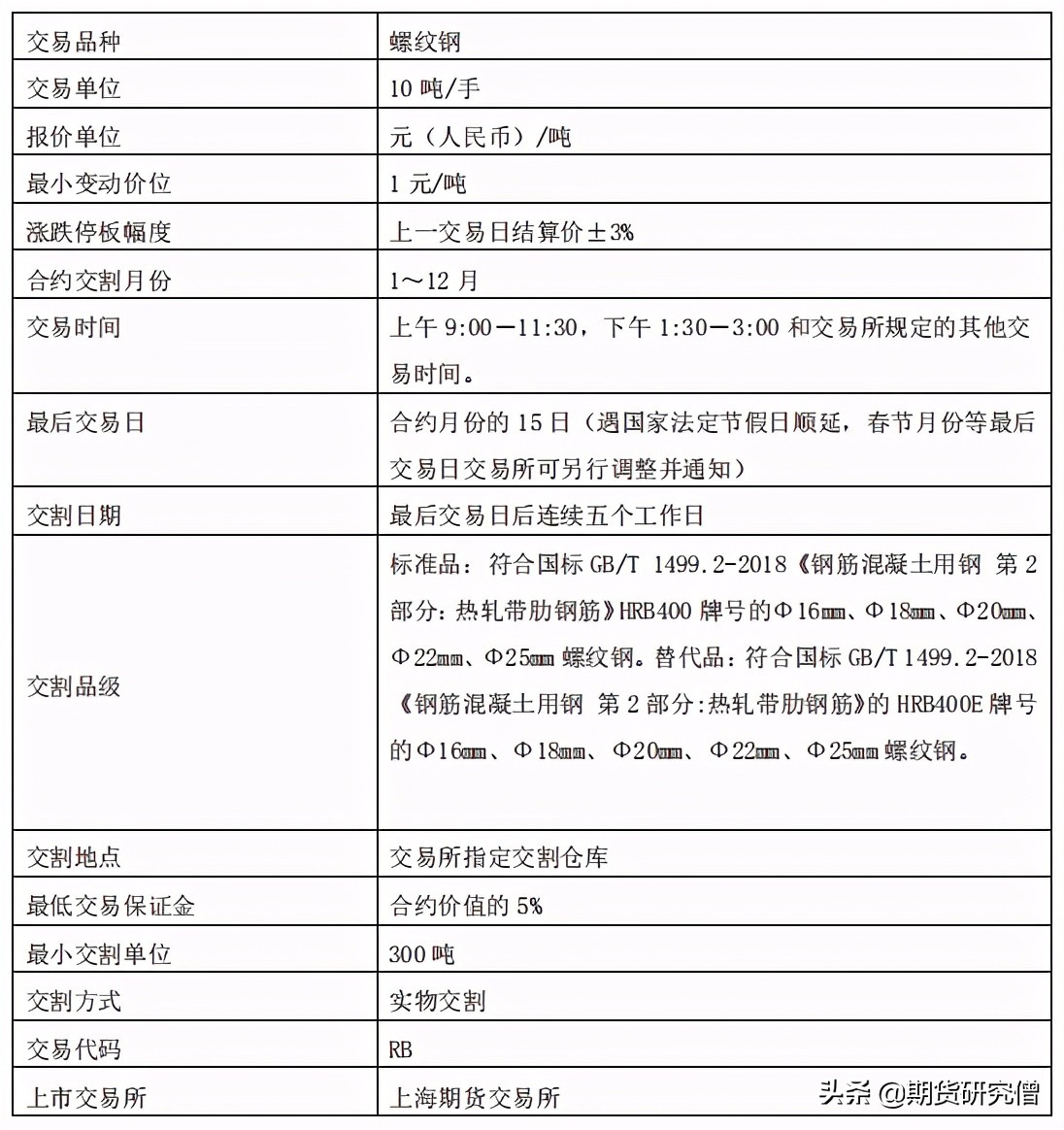 螺纹钢期货什么时候开始的,做螺纹钢期货还是做螺纹钢期权好