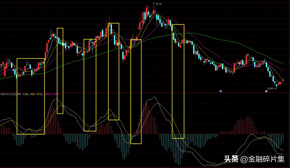 macd高级用法和技巧,macd高级用法绝技