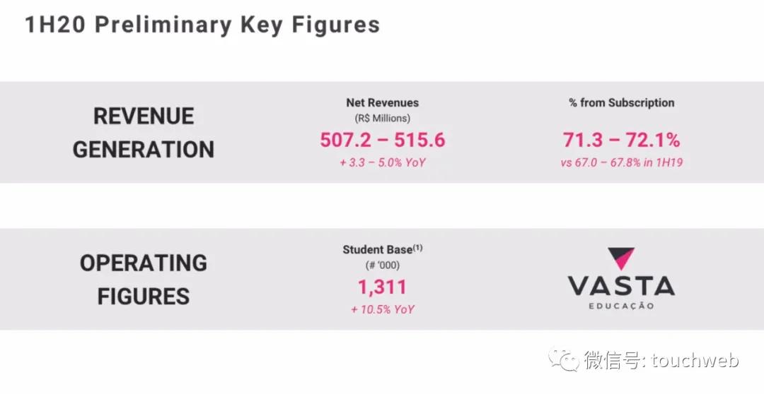 巴西教育企业Vasta拟募资3亿美元：月底上市路演PPT曝光