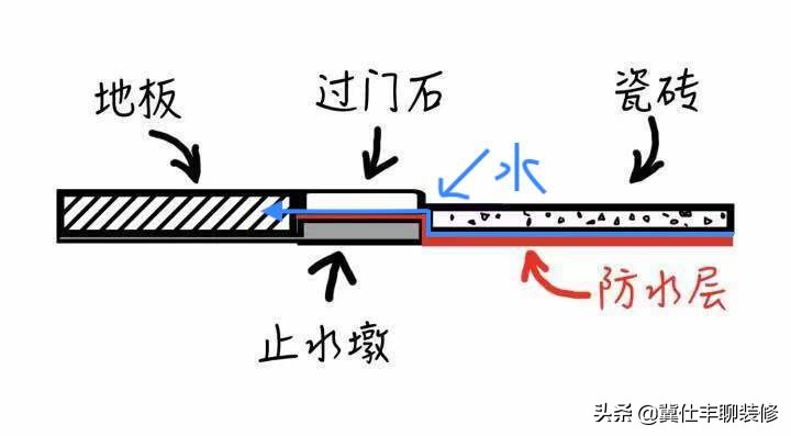 门槛石要做二次防水吗,不需要门槛石怎么做防水