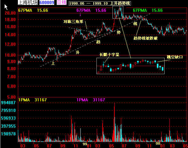 经典k线图解大全,k线经典战法60分钟分时图