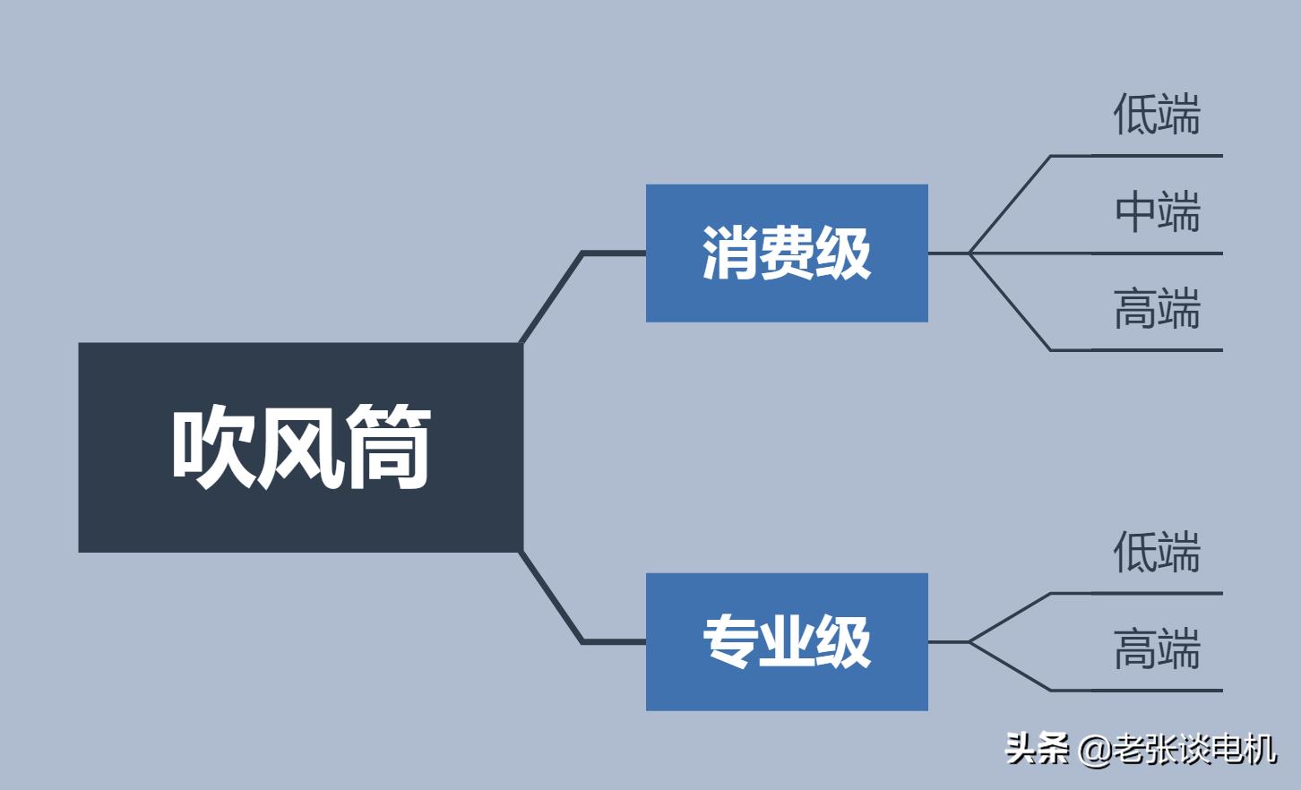 老张谈电机：NO.23关于电吹风好坏你必须知道的事——电吹风电机