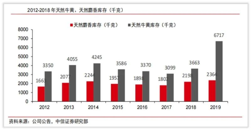 片仔癀公司董事长是什么级别,片仔癀为什么是顶级公司
