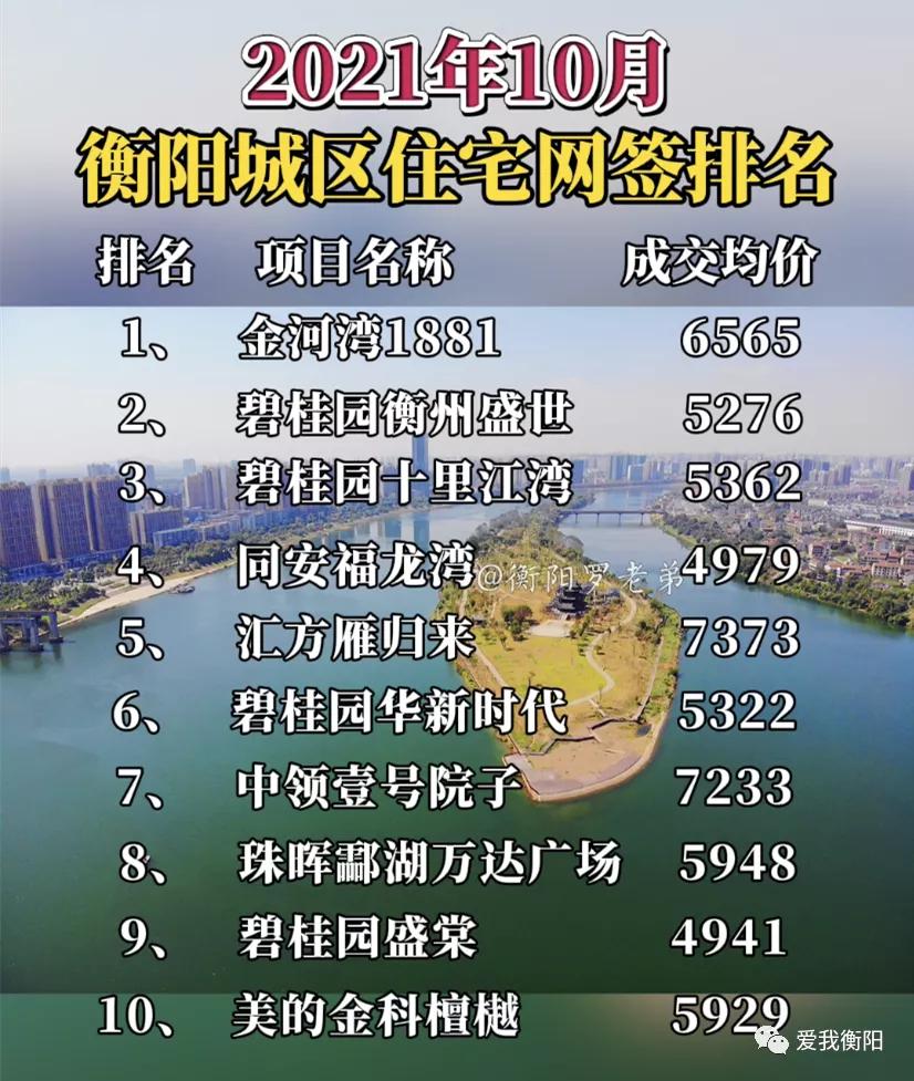 2020衡阳房屋网签排名,衡阳10月份网签价格