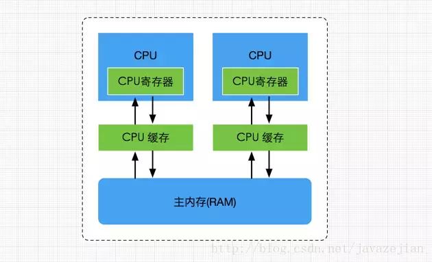 java内存模型主要用来干嘛,java内存模型和内存管理区别