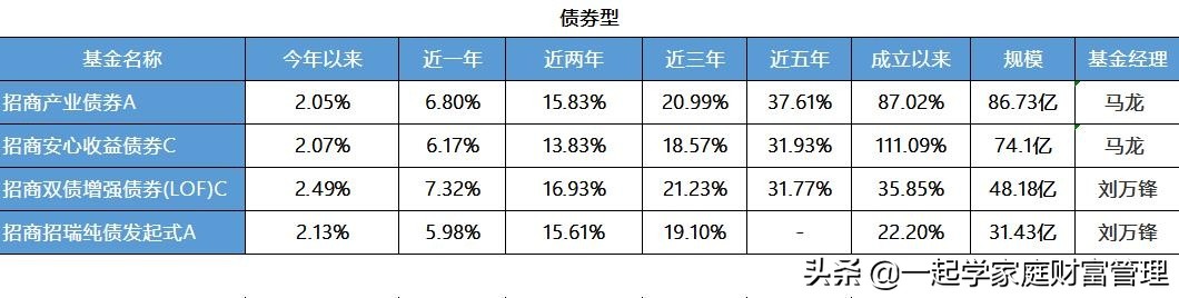 招商和中银基金的偏债基金PK，基金金牛奖高手混战