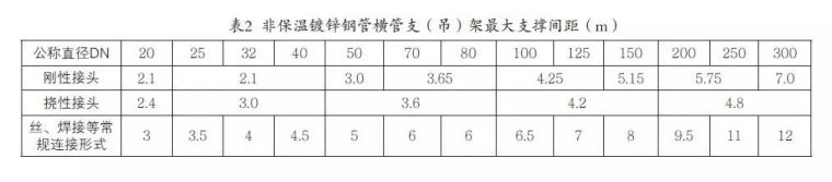 消防管道沟槽连接安装视频,沟槽连接管道最大支撑间距