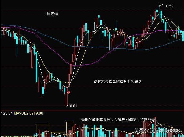 底部倒锤子k线形态图解,股票常见七种分时图