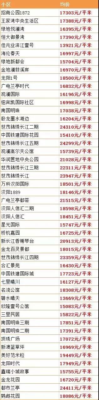 武汉最新在售二手房价格上涨原因,武汉房价下跌十个楼盘的名单