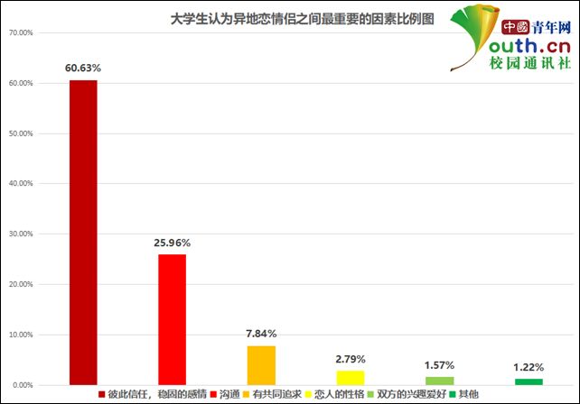 大学毕业异地恋工作怎么办,大学毕业异地恋分手概率