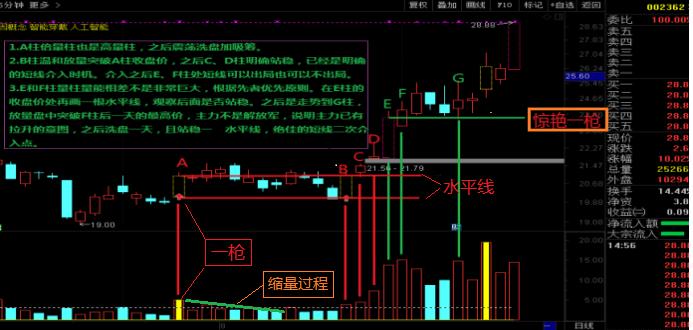 股市擒庄绝技,擒庄选股四步战法