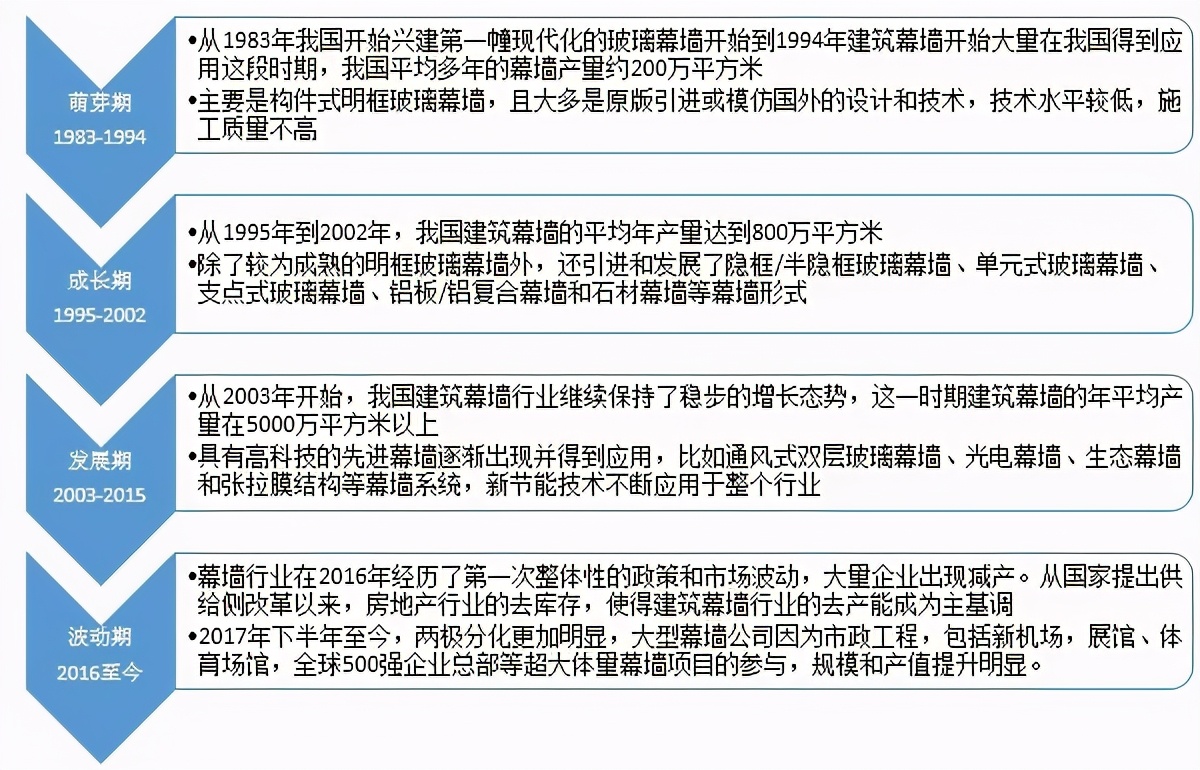 幕墙装饰行业发展现状分析,建筑幕墙行业分析