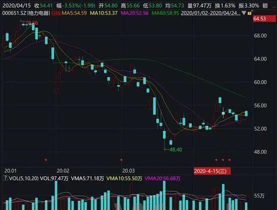 格力董明珠直播销量,董明珠直播销售破65亿
