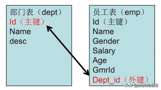 删除外键约束mysql,mysql删除外键约束命令