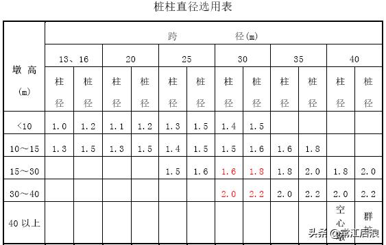 桥梁图纸设计注意事项包括,桥梁施工图设计的步骤