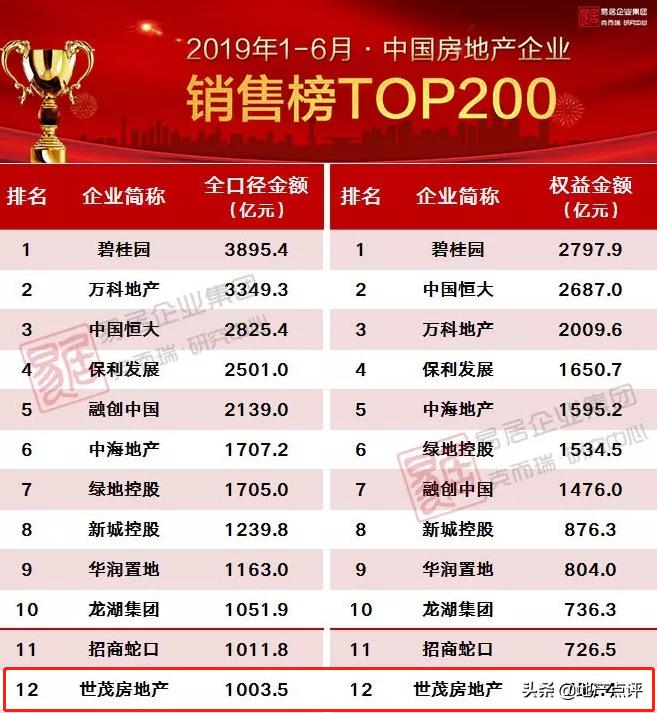 连续突破万亿最高纪录,世茂未来发展趋势