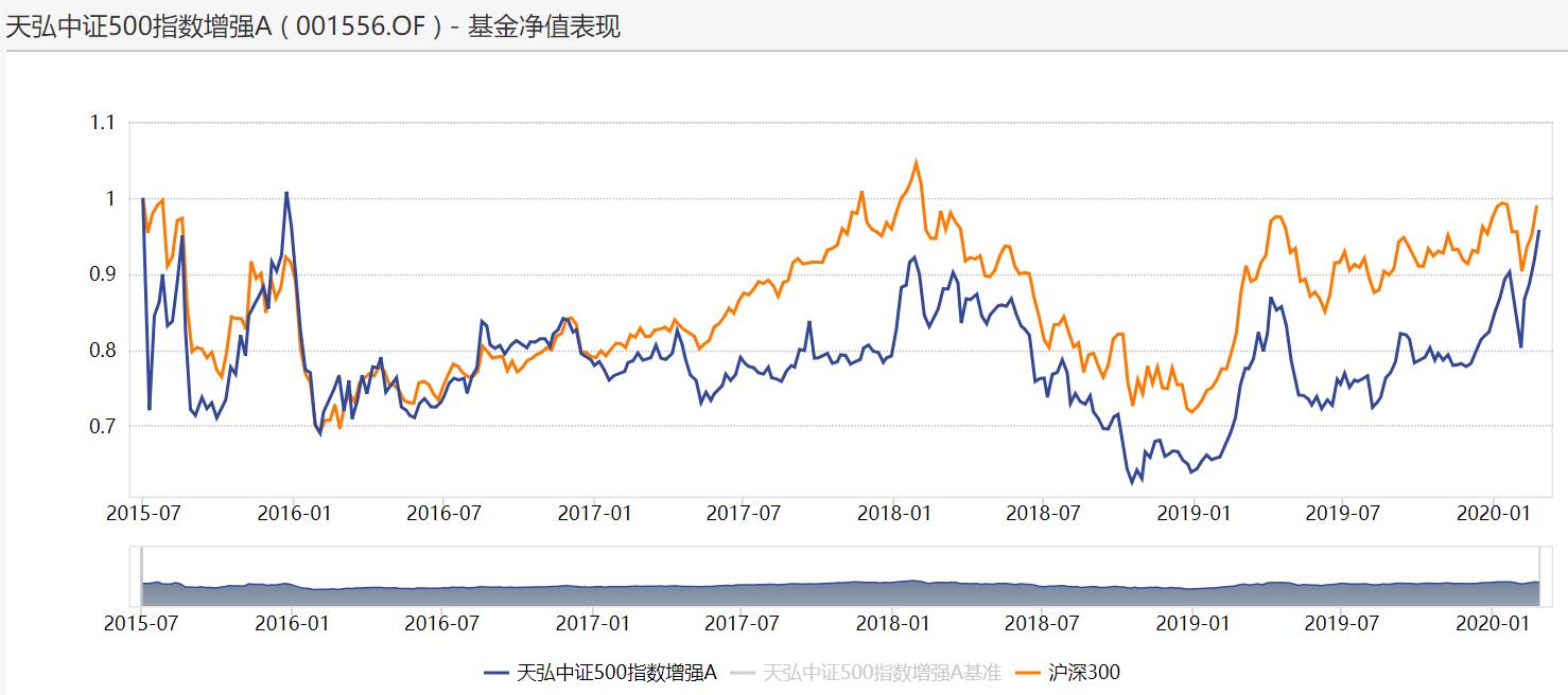种草｜找中证500指数基金吗？天弘这只增强格外看好闻泰科技