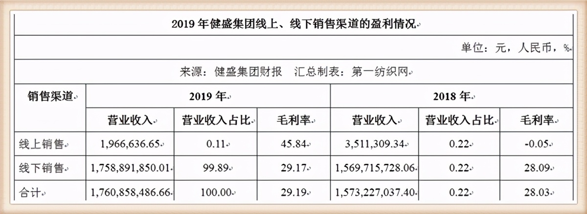 外销这么难！为耐克等大牌代工的“袜业之王”健盛集团巨亏超4亿