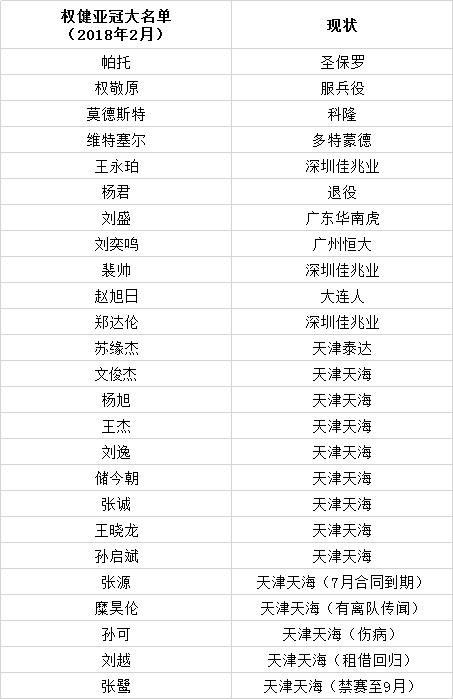 权健2019年球员名单,权健亚冠几强