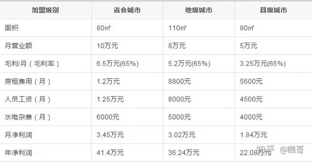 加盟星巴克找谁,加盟星巴克店铺得多大