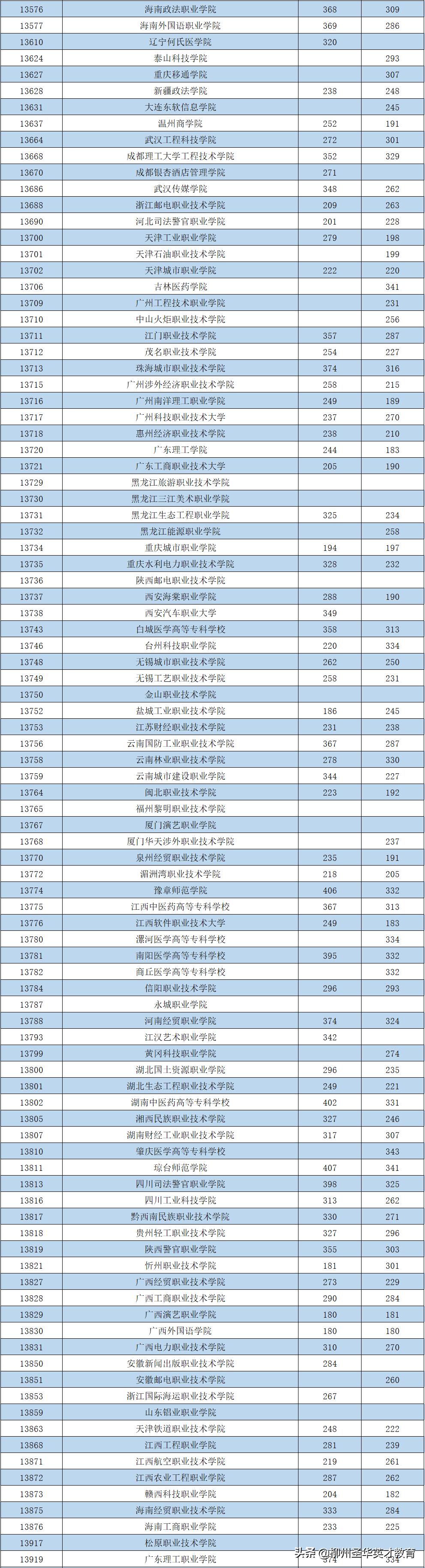 最低分数180！2021年普通高校招生高职高专普通批最低投档分数线