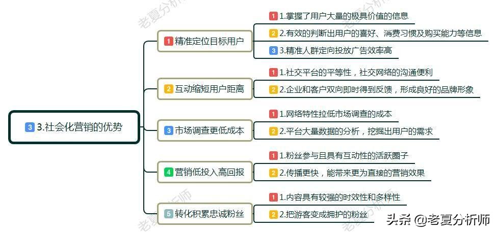 社会化营销渠道有哪些,社会化营销的实施步骤