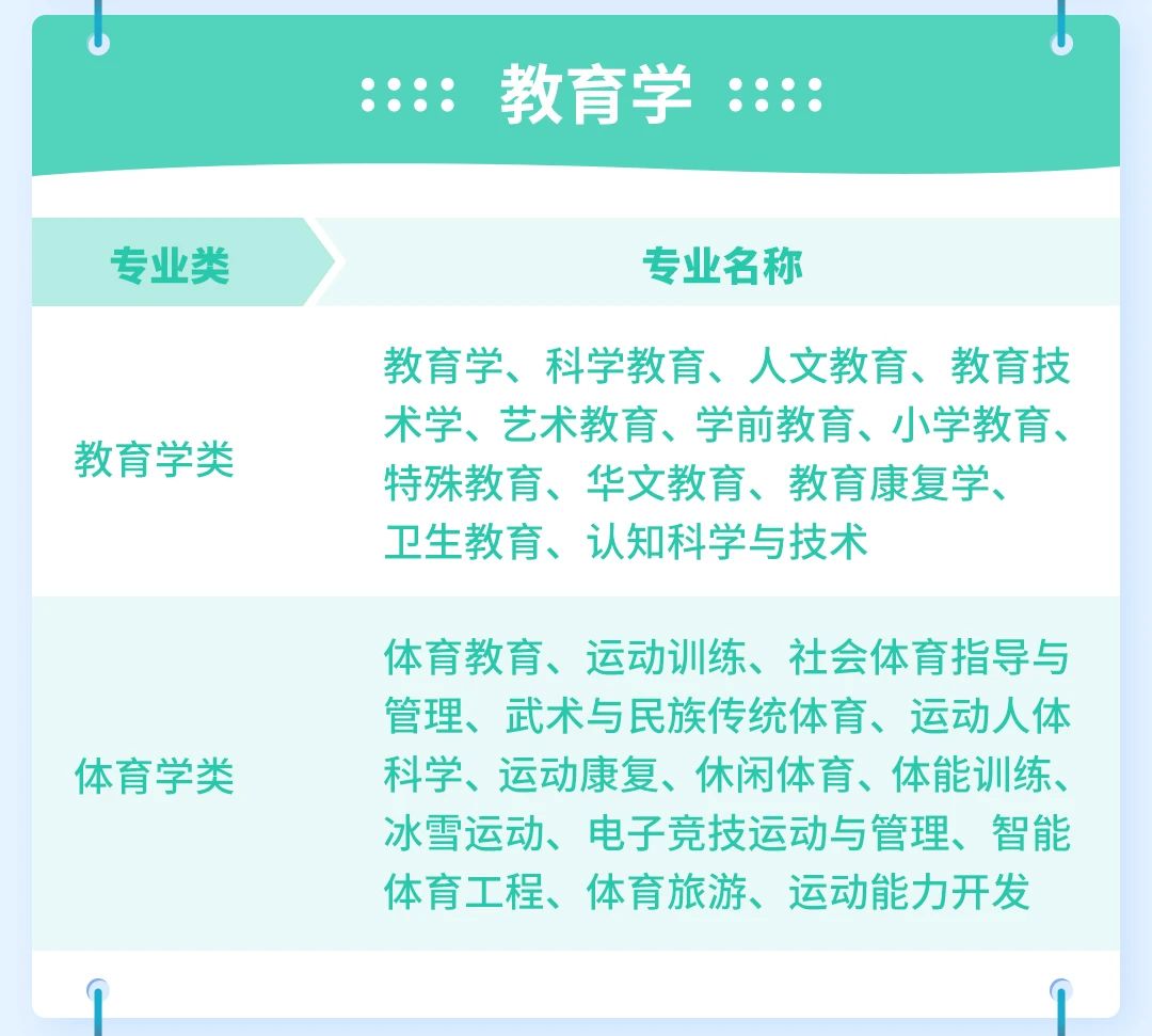 一图读懂大学全部专业，12个学科分类一目了然！填志愿必备