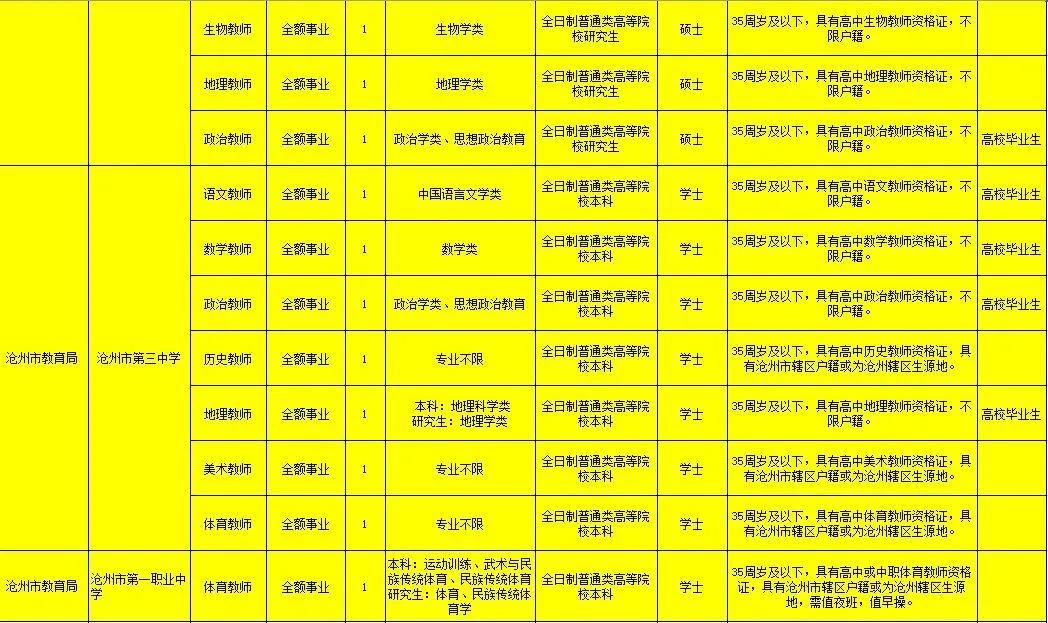 沧州运河区事业单位招聘报名统计,沧州市直事业单位招聘待遇标准