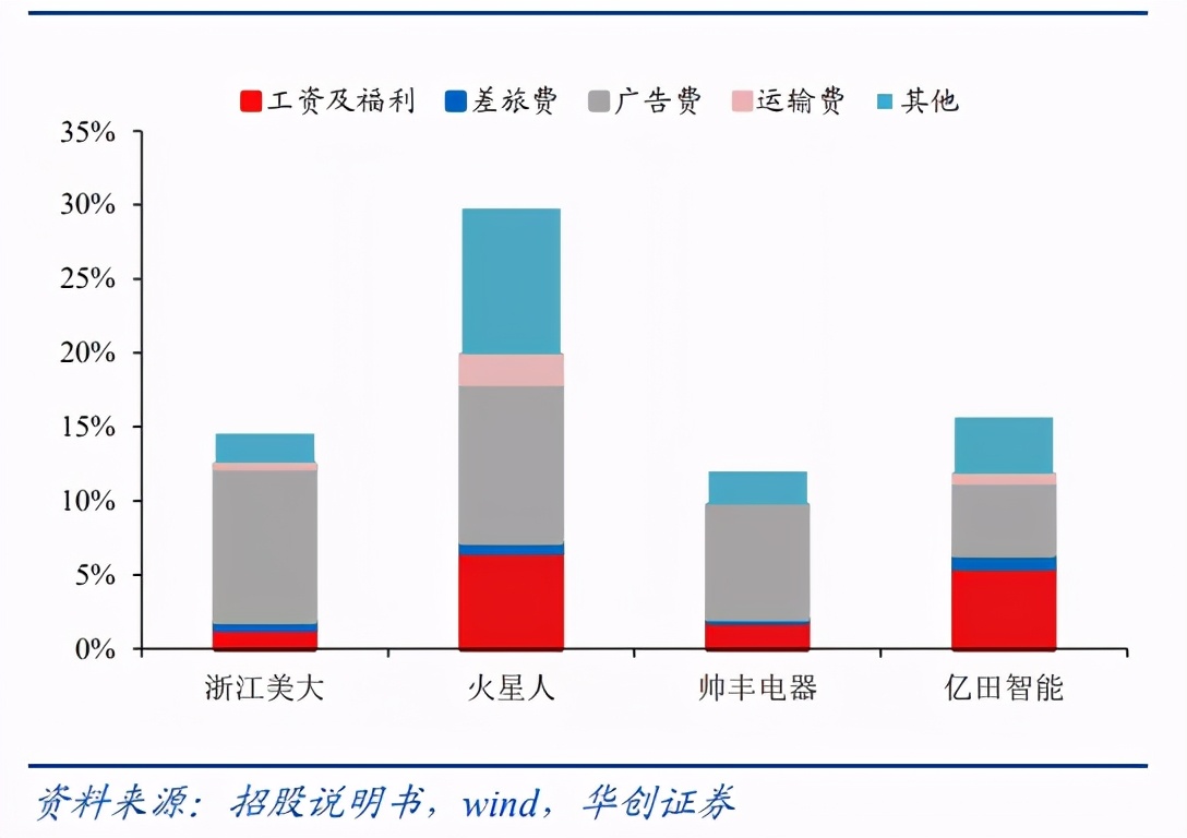 火星人投资价值,火星人股票有哪几家