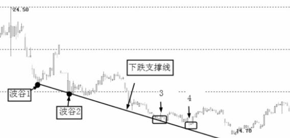 阻力线和支撑线怎么画,怎么画支撑线图解