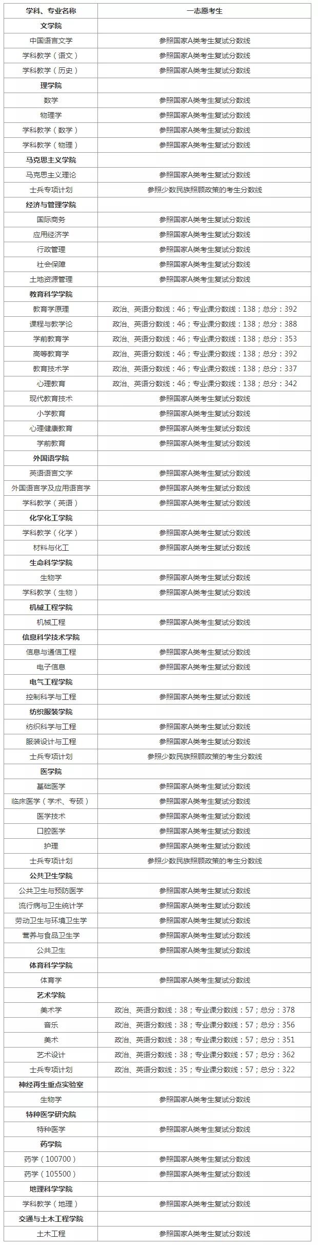 江苏省2021考研复试录取名单,江苏考研复试分数线
