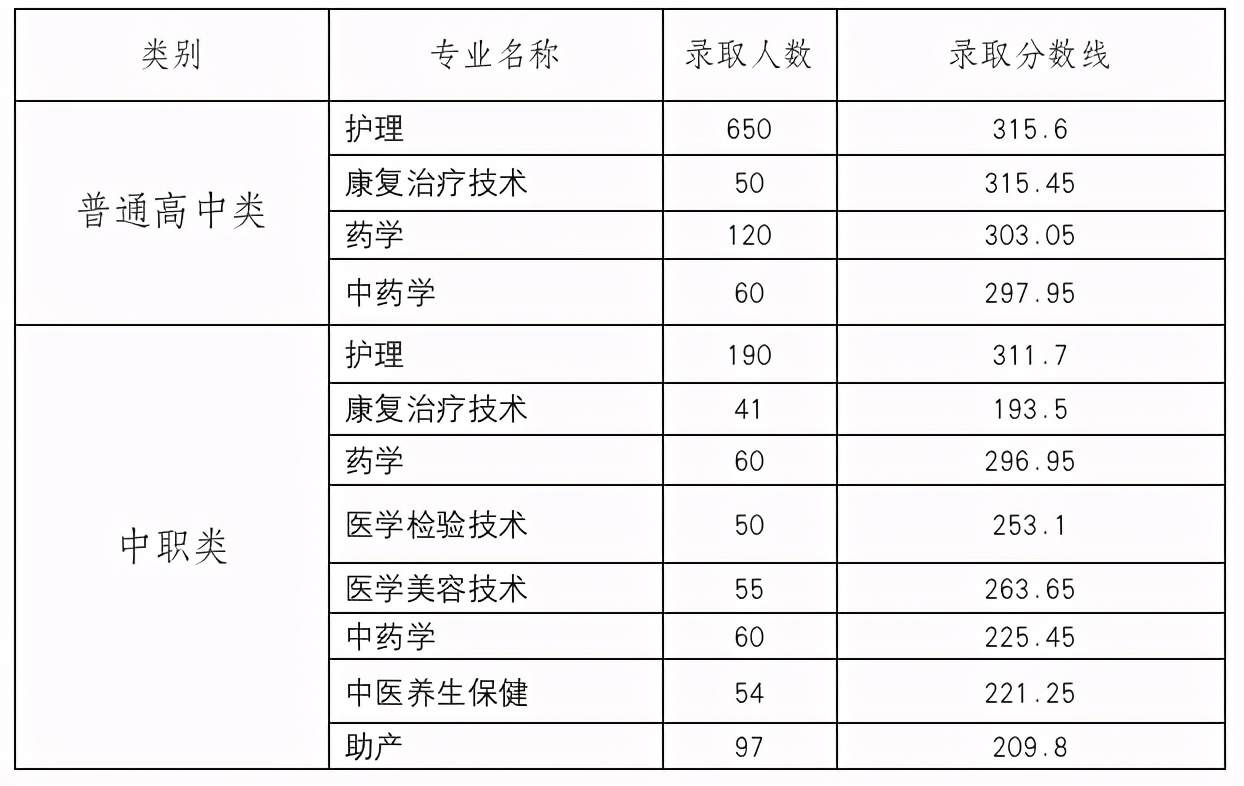 高职单招院校分数线150-160之间,高职单招公立院校录取分数线