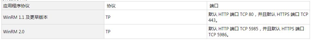 windows查看服务的端口和用户,windows服务里的网络服务设置