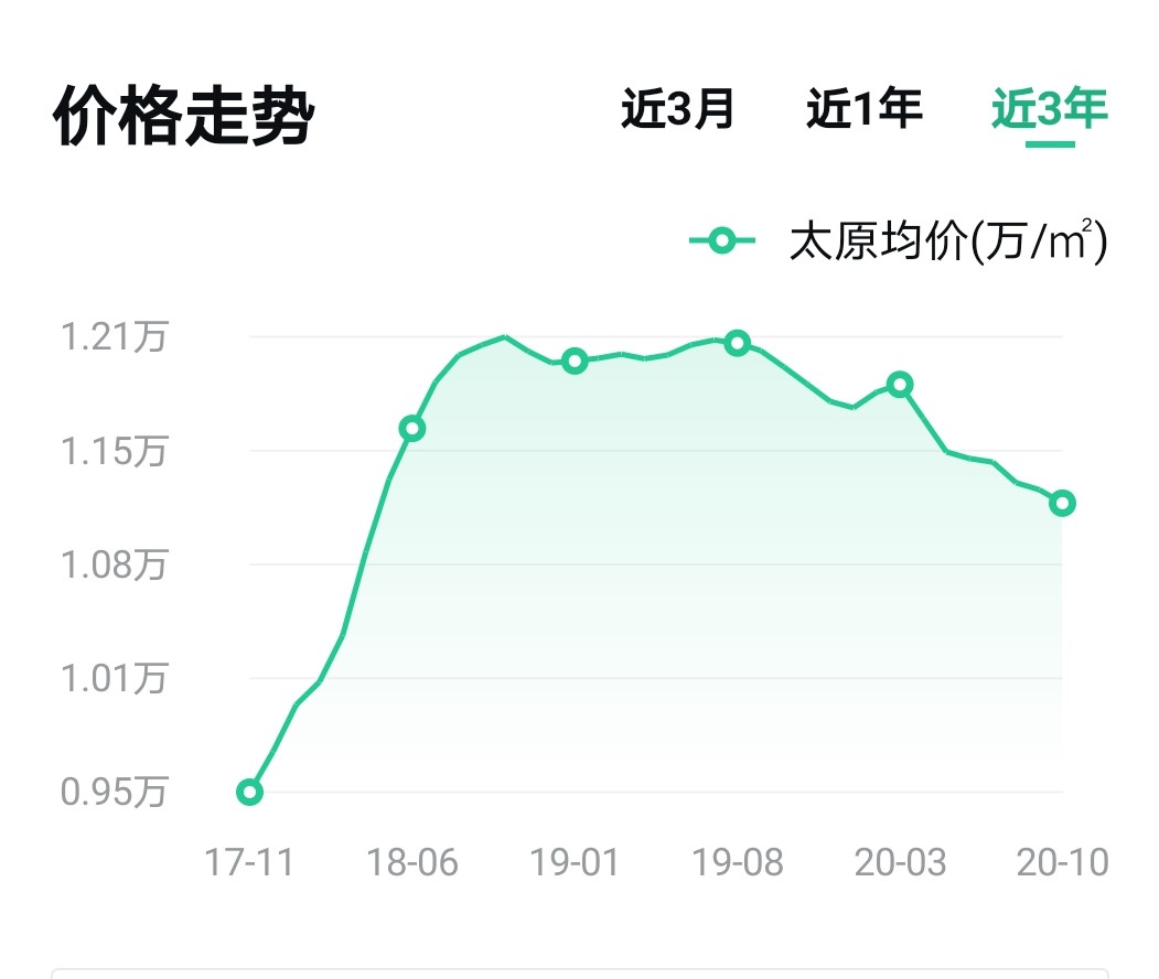 太原和长治房价对比,为啥长治和太原房价一样
